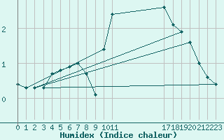 Courbe de l'humidex pour Christnach (Lu)