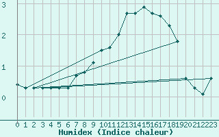 Courbe de l'humidex pour Magdeburg