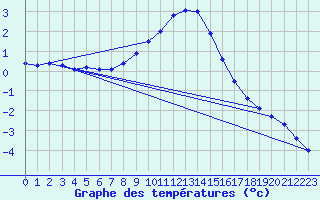 Courbe de tempratures pour Windischgarsten
