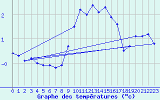 Courbe de tempratures pour Wien Unterlaa