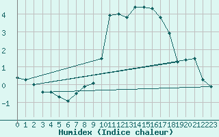 Courbe de l'humidex pour Merklingen