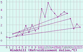 Courbe du refroidissement olien pour Thyboroen