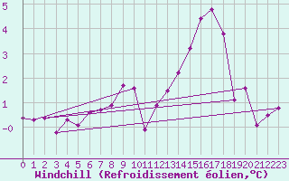 Courbe du refroidissement olien pour Saint-Philbert-de-Grand-Lieu (44)