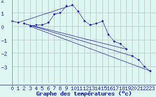 Courbe de tempratures pour Bjornholt