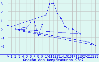 Courbe de tempratures pour Jokioinen