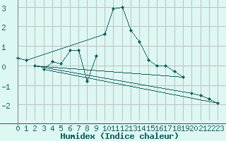 Courbe de l'humidex pour Jokioinen