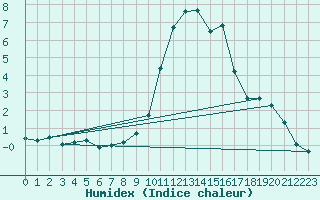 Courbe de l'humidex pour Neumarkt