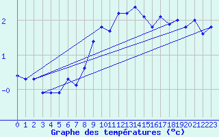 Courbe de tempratures pour La Dle (Sw)