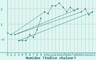 Courbe de l'humidex pour La Dle (Sw)