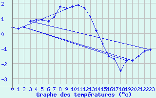 Courbe de tempratures pour Kolmaarden-Stroemsfors