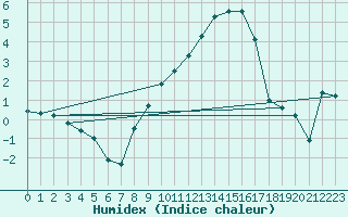 Courbe de l'humidex pour Altenrhein