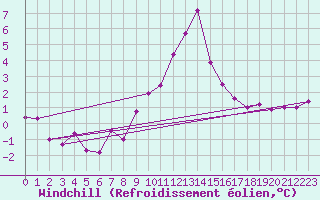 Courbe du refroidissement olien pour Krimml