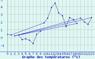 Courbe de tempratures pour Obergurgl