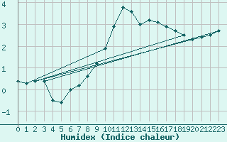 Courbe de l'humidex pour Pommelsbrunn-Mittelb