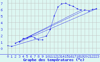 Courbe de tempratures pour Orlans (45)