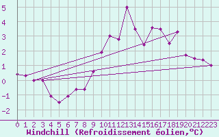 Courbe du refroidissement olien pour Ernage (Be)
