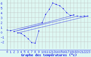 Courbe de tempratures pour Nmes - Garons (30)