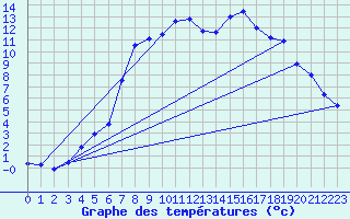 Courbe de tempratures pour Folldal-Fredheim