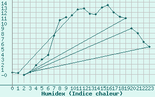 Courbe de l'humidex pour Folldal-Fredheim