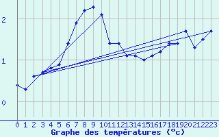 Courbe de tempratures pour Katschberg