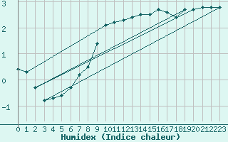 Courbe de l'humidex pour Kikinda