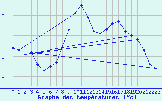 Courbe de tempratures pour Neuruppin