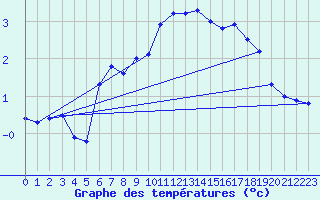 Courbe de tempratures pour Pitztaler Gletscher