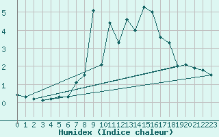 Courbe de l'humidex pour Radstadt