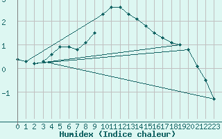 Courbe de l'humidex pour Chojnice