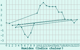 Courbe de l'humidex pour Payerne (Sw)