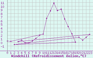 Courbe du refroidissement olien pour Brianon (05)