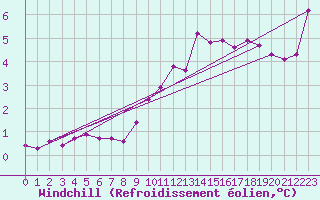 Courbe du refroidissement olien pour Segovia