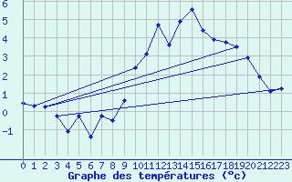 Courbe de tempratures pour Orcires - Nivose (05)