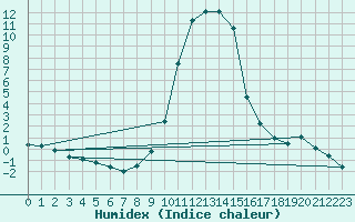 Courbe de l'humidex pour Wielenbach (Demollst