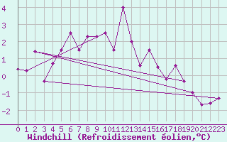 Courbe du refroidissement olien pour Elsenborn (Be)