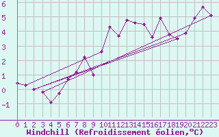 Courbe du refroidissement olien pour Bergerac (24)
