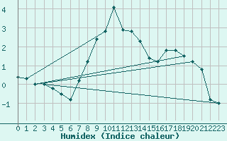 Courbe de l'humidex pour Carlsfeld