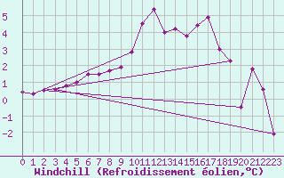 Courbe du refroidissement olien pour Kilsbergen-Suttarboda
