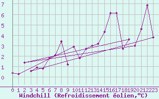 Courbe du refroidissement olien pour Wernigerode