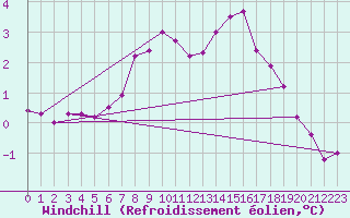 Courbe du refroidissement olien pour Brugge (Be)