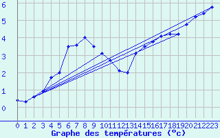 Courbe de tempratures pour Chastreix (63)