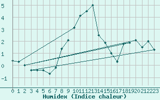 Courbe de l'humidex pour Cimetta