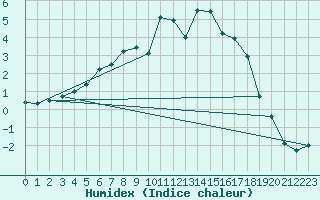 Courbe de l'humidex pour Savukoski Kk