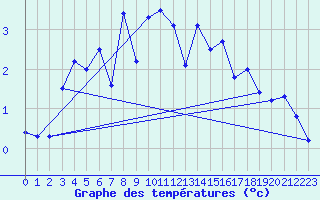 Courbe de tempratures pour Cimetta