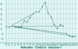 Courbe de l'humidex pour Pec Pod Snezkou