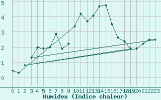 Courbe de l'humidex pour Pembrey Sands