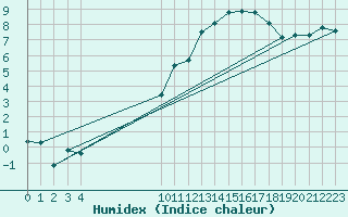 Courbe de l'humidex pour Saint-Haon (43)