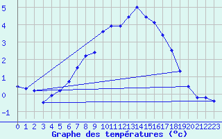 Courbe de tempratures pour Gubbhoegen