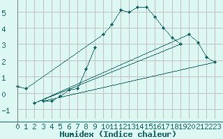 Courbe de l'humidex pour Pribyslav
