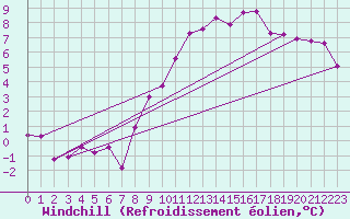 Courbe du refroidissement olien pour Luechow